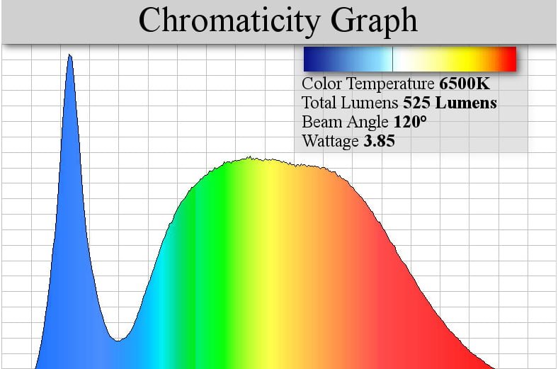 LMS-Chromaticity-Graph